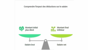 salaire net : représentation graphique du calcul du salaire net à partir du salaire brut