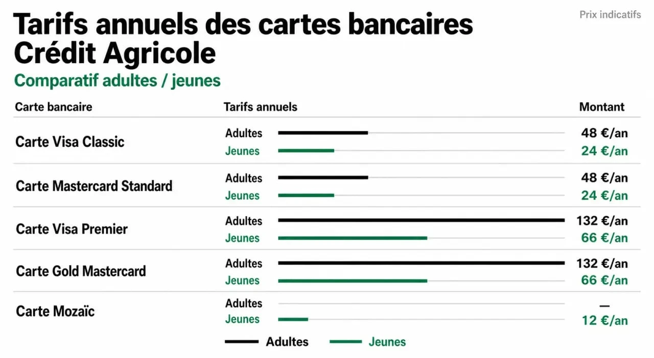 Tableau comparatif des tarifs des cartes bancaires Crédit Agricole