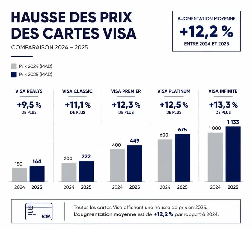 Évolution des tarifs des cartes bancaires Visa à La Banque Postale en 2025