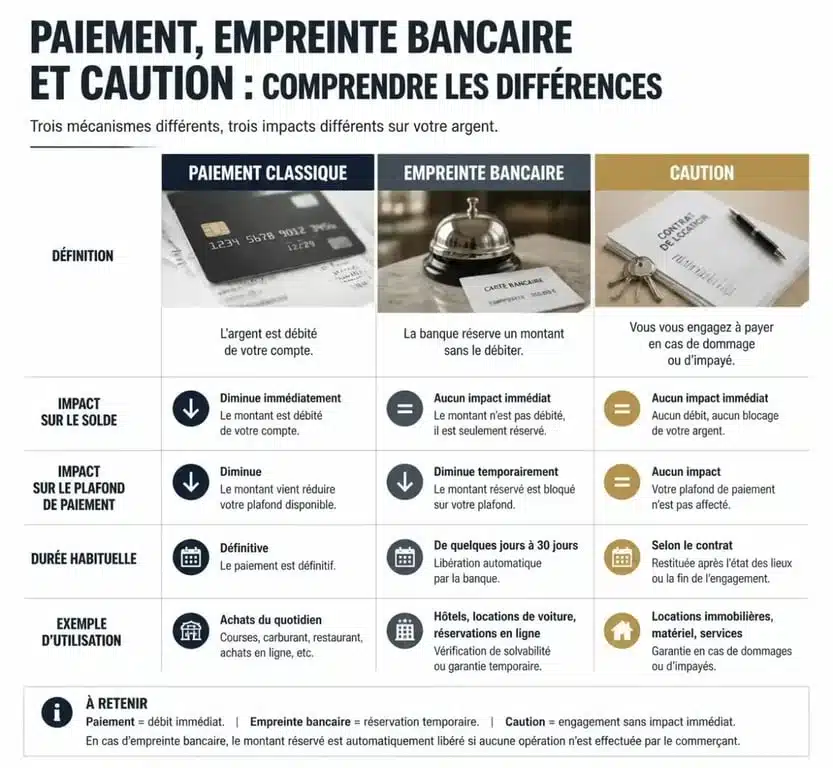 Comparatif entre paiement classique, empreinte bancaire et caution