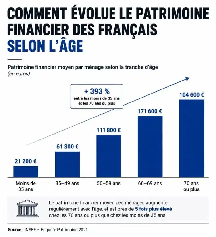 Évolution de l'épargne moyenne en France par tranche d'âge