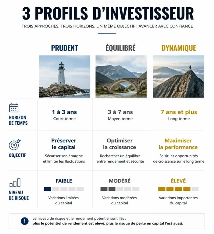 Infographie des profils d'investisseur pour investir pour les nuls