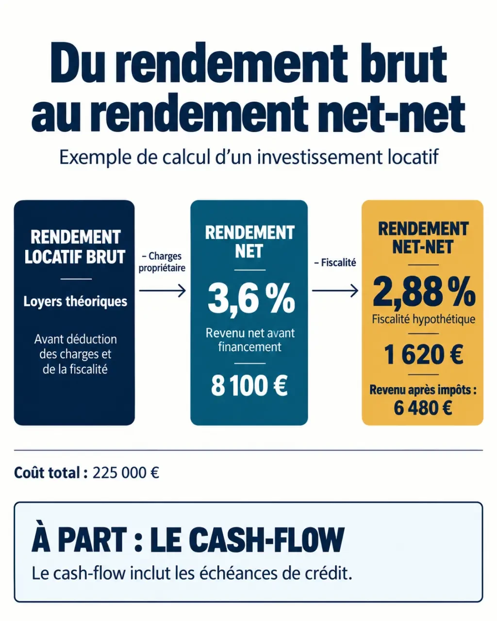 Infographie sur le rendement locatif brut, net, net-net et le cash-flow