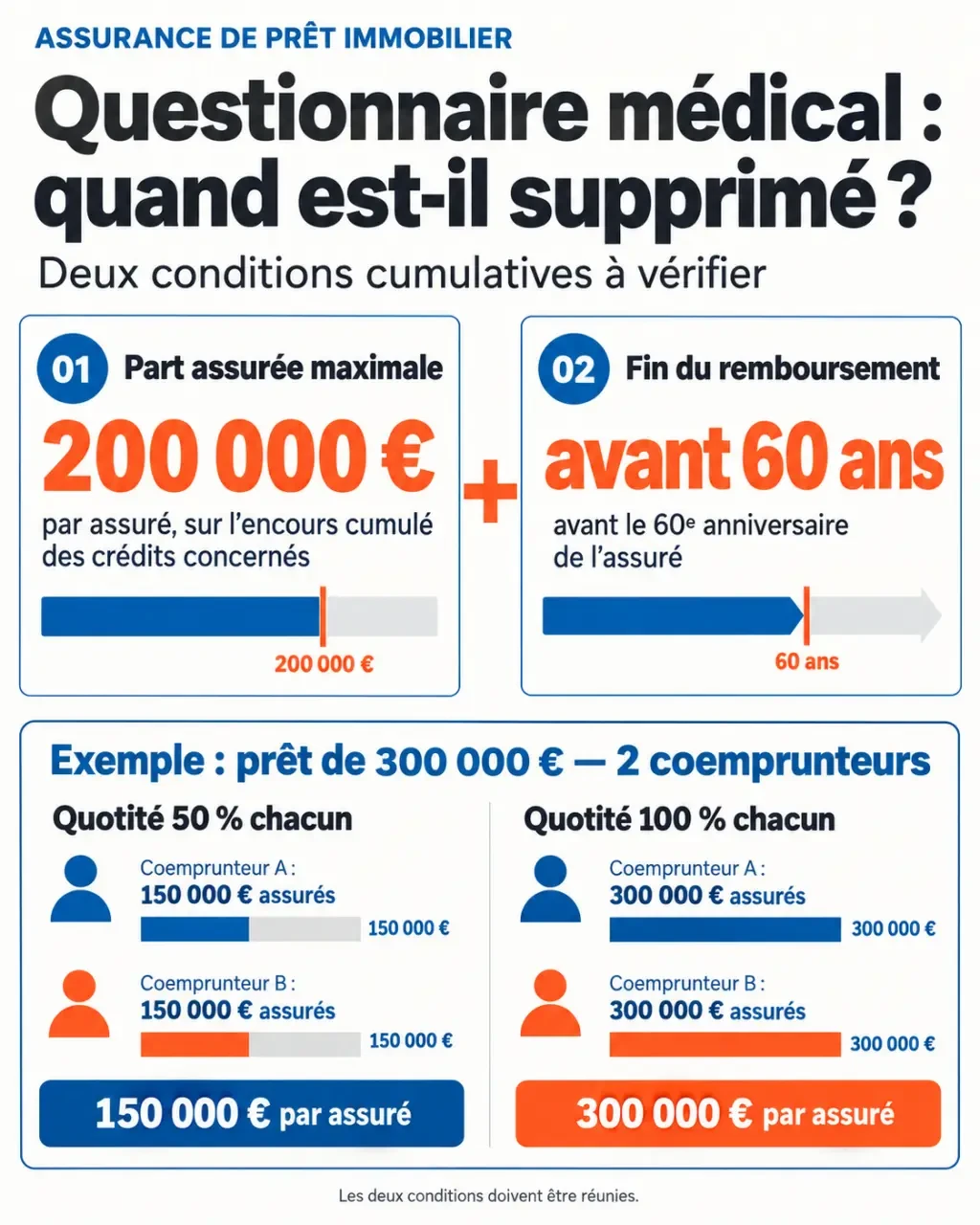 Infographie sur l’assurance prêt immobilier nouvelle loi et les conditions de suppression du questionnaire médical