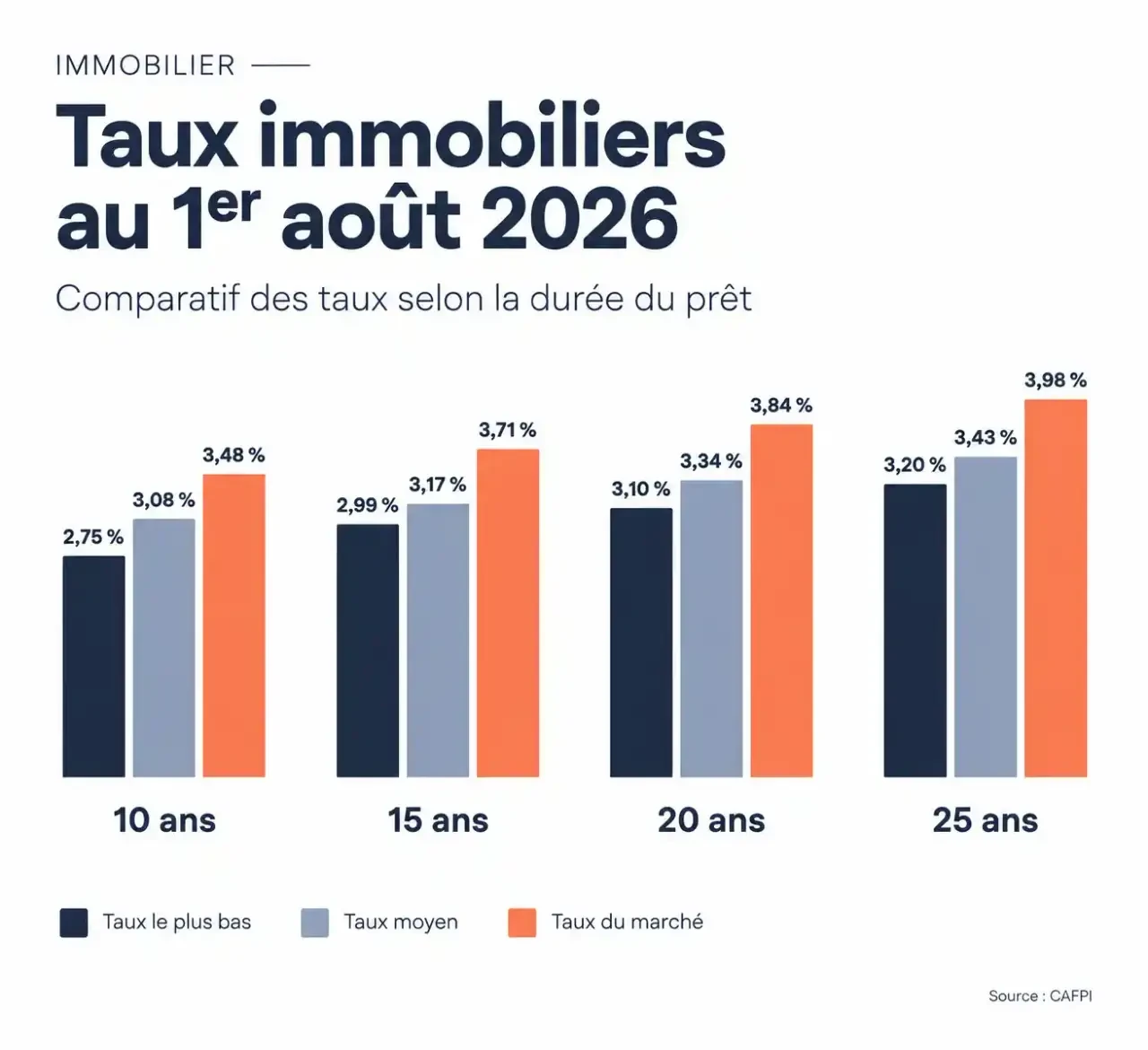 Graphique comparant les taux d'un prêt immobilier au CIC et du marché selon la durée, de 10 à 25 ans