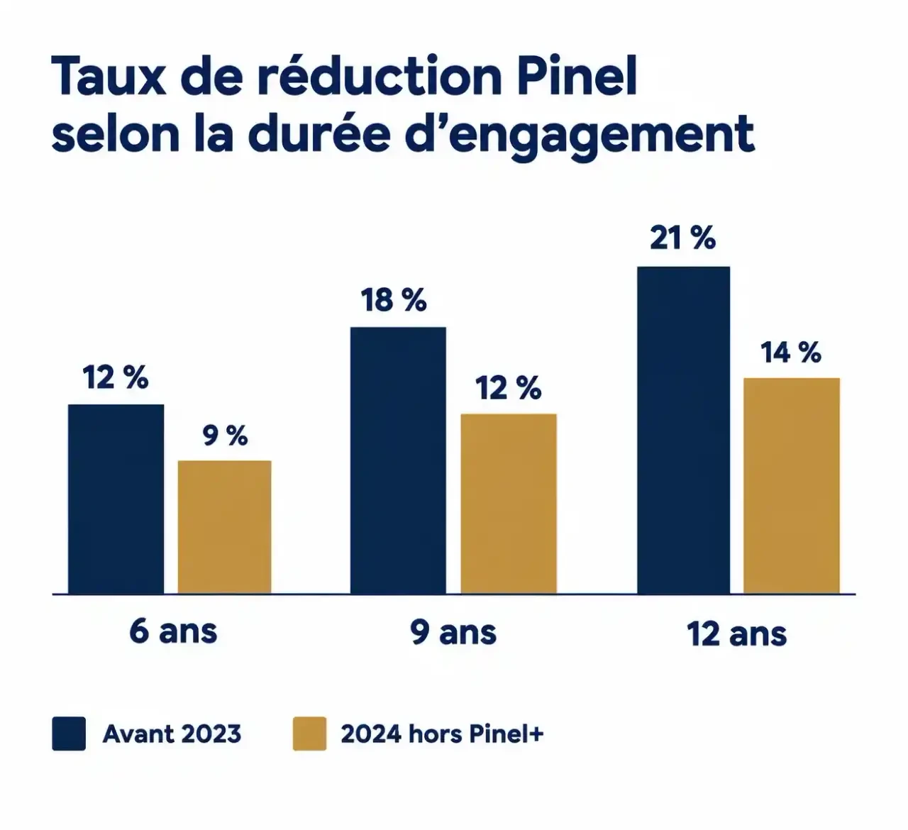 Graphique des taux de réduction d'impôt de l'investissement Pinel selon la durée d'engagement de 6, 9 et 12 ans, avant 2023 et en 2024