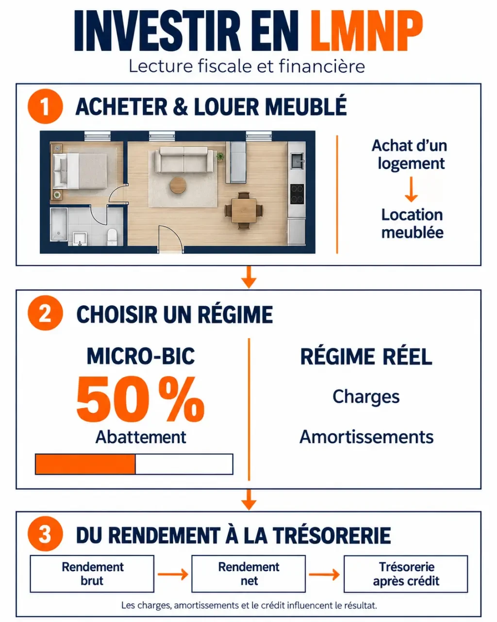 Infographie pédagogique sur l’investissement LMNP, les régimes micro-BIC et réel et le calcul du rendement
